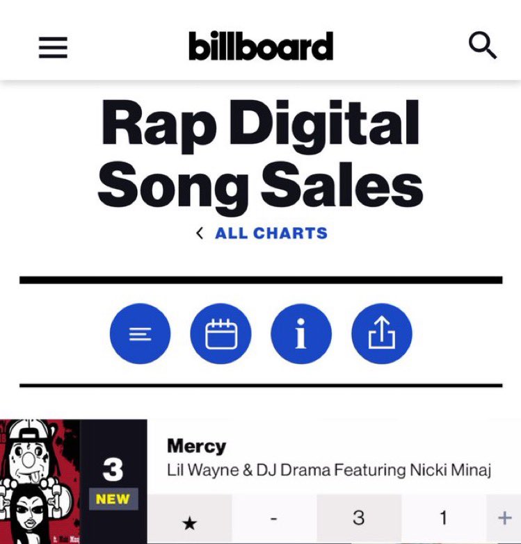 ๐๐ข๐ง๐ค๐ฉ๐ซ๐ข๐ง๐ญ ๐๐๐๐ข๐ (@pinkprintmedia) on Twitter photo โMercyโ featuring <a href="/NICKIMINAJ/">Nicki Minaj</a> debuts at #3 on the Rap Digital Song Sales Chart! ๐ง๐ฅ โMercyโ featuring <a href="/NICKIMINAJ/">Nicki Minaj</a> debuts at #3 on the Rap Digital Song Sales Chart! ๐ง๐ฅ