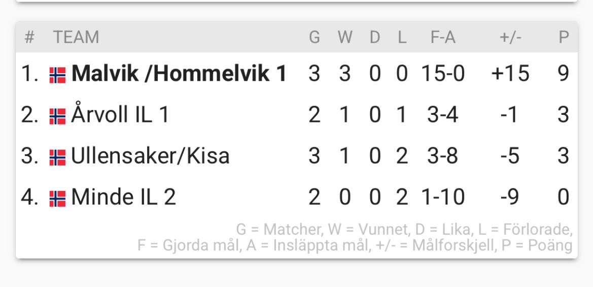 Dag 3 på Norway Cup unnagjort! Videre til 32-delsfinale med 9 poeng og 15-0 i målforskjell! Stor stas🖤