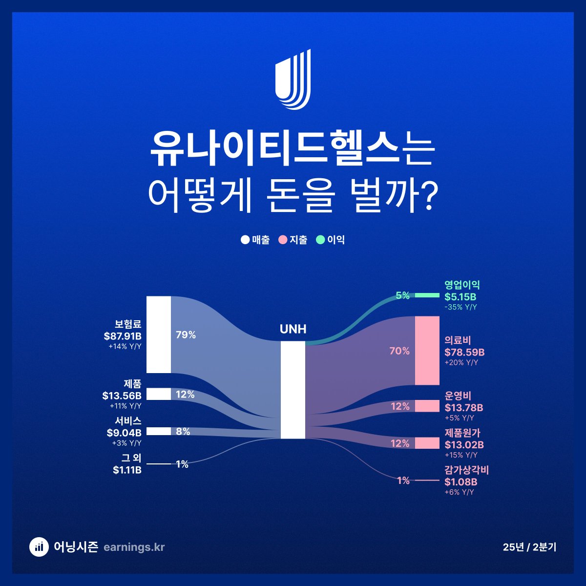 🤷🏻‍♂️ 그래도 버는 돈이 적지 않다 🚨 유나이티드헬스 $UNH 실적발표 🗓 25년 2분기 💔 EPS $4.08 (예상  $4.84) 💚 매출 $111.62 (예상 $111.59B) 🔍 전년동기비교(GAAP) - 총매출 +13% 증가 - 영업이익  -35% 감소 - 영업이익률 5%