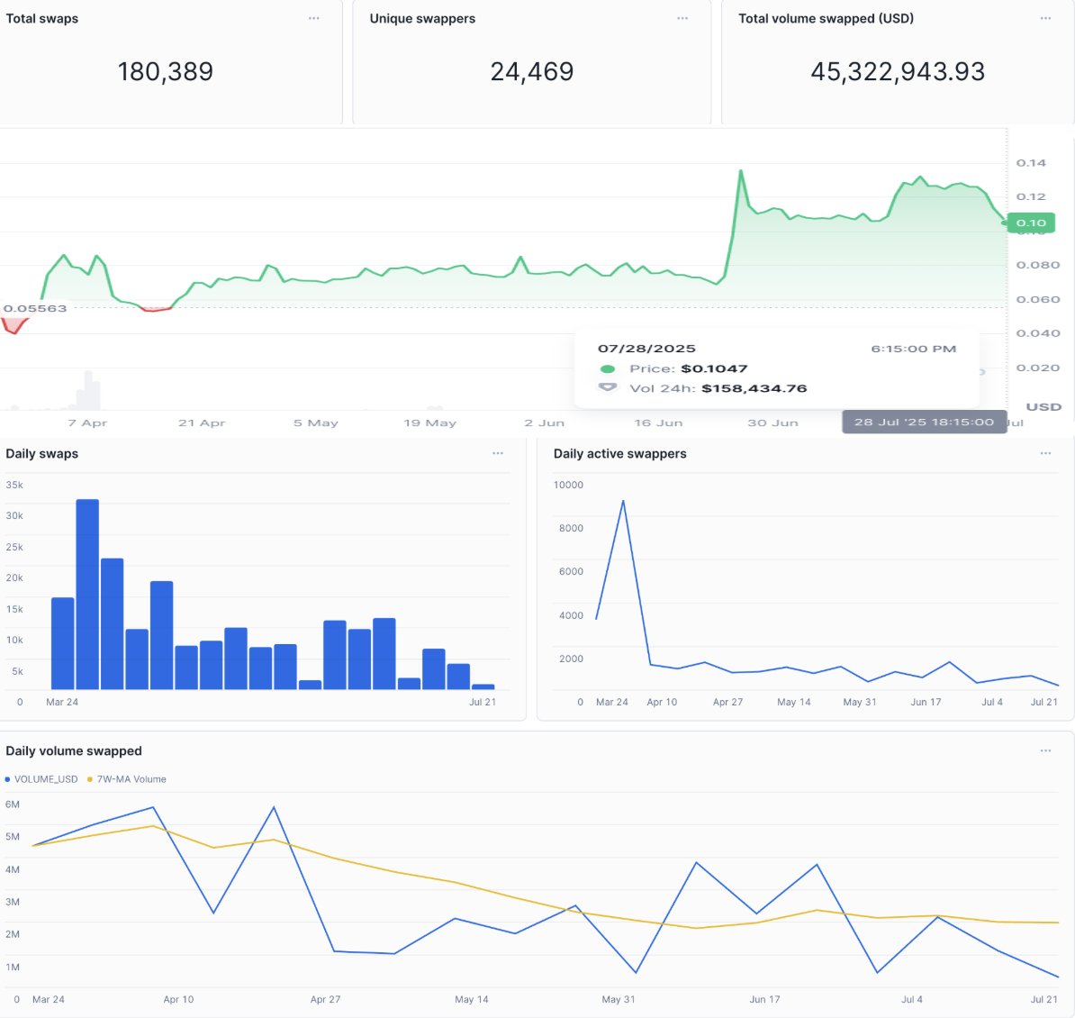 Cristinatinto (@nft_pokeworld) on Twitter photo 🔥 After analyzing recent data, one thing is clear: $AMI is holding strong on <a href="/AmnisFinance/">Amnis Finance</a>.
By far one of the most used tokens on Aptos:
🔁 180K+ swaps
👤 24.4K unique swappers
💸 $45M+ in volume swapped
Meanwhile, price keeps hovering around a key level: $0.10 🔥 After analyzing recent data, one thing is clear: $AMI is holding strong on <a href="/AmnisFinance/">Amnis Finance</a>.
By far one of the most used tokens on Aptos:
🔁 180K+ swaps
👤 24.4K unique swappers
💸 $45M+ in volume swapped
Meanwhile, price keeps hovering around a key level: $0.10