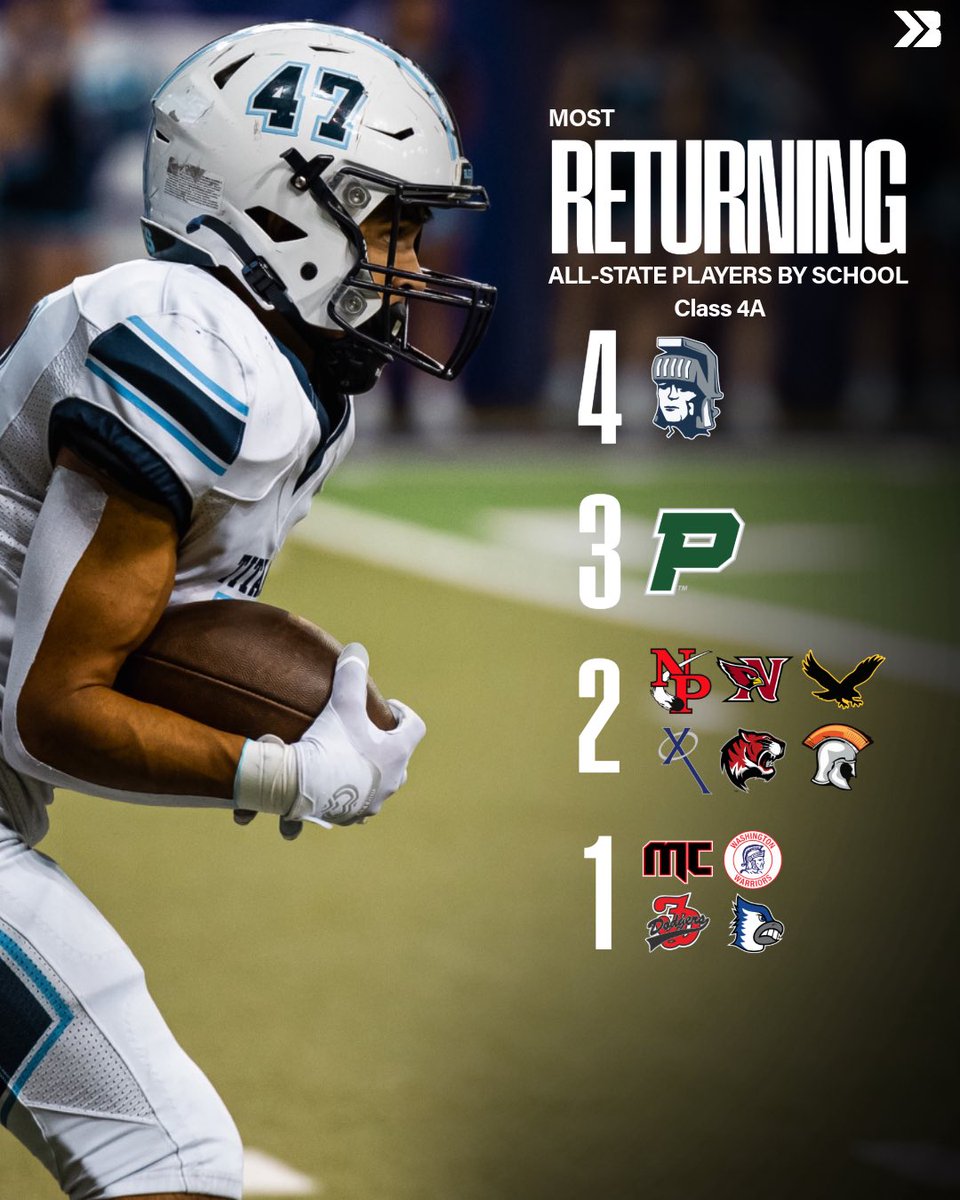 Bound Iowa (@bound_ia) on Twitter photo <a href="/lc_ftbll/">LC Football</a> is bringing back FOUR all-state players 👀
🔹 Leo Tatum, Jimmy Scott, Paxton Blanchard, and Braydan Doss.
#iahsfb 📸: Witty Visuals <a href="/lc_ftbll/">LC Football</a> is bringing back FOUR all-state players 👀
🔹 Leo Tatum, Jimmy Scott, Paxton Blanchard, and Braydan Doss.
#iahsfb 📸: Witty Visuals