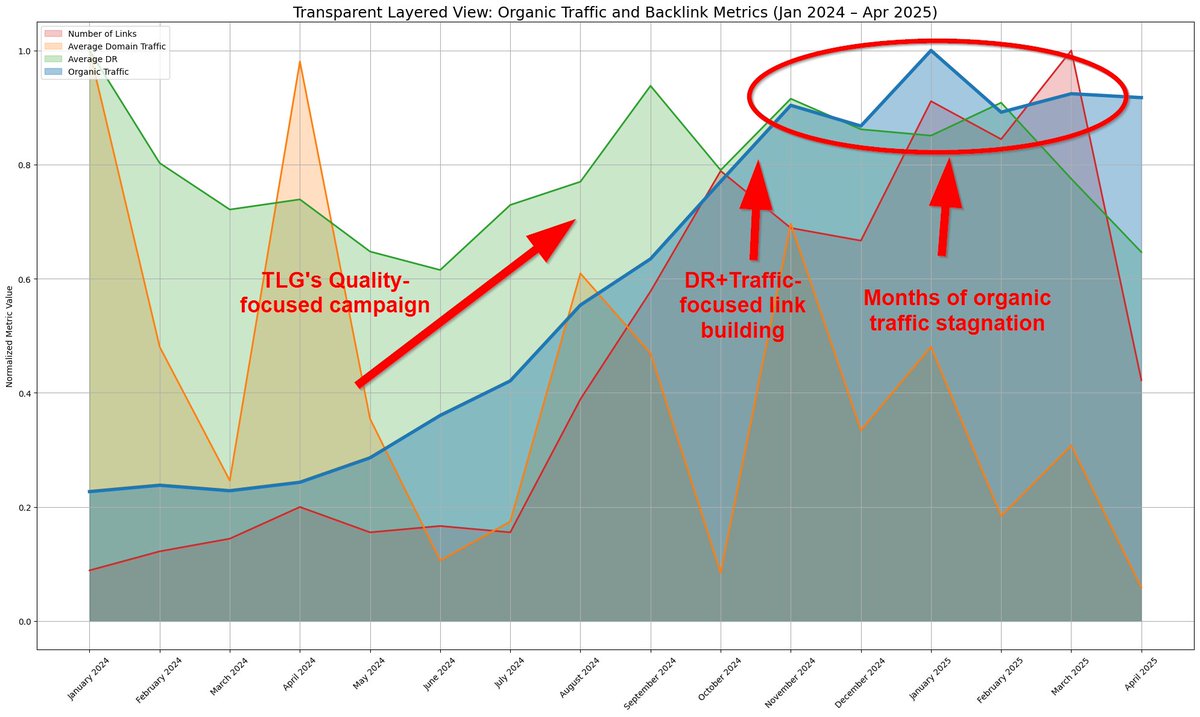 I watched a brand lose 4 months of growth chasing "high DR" links.
They fired us for cheaper promises of "high DR links guaranteed!"

With us: 4K→30K visitors over 12 months
With them: Complete traffic flatline

Don't let vanity metrics kill your organic growth.
Book a call.