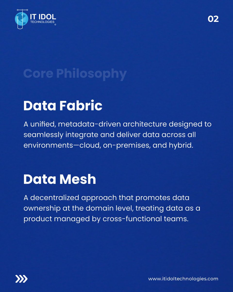 itidoltech's tweet image. Data Fabric vs Data Mesh: What’s the Difference? 🧠
Fabric = Centralized + AI + Real-time integration
Mesh = Decentralized + Domain ownership + Federated governance
Choose your data architecture wisely.
#DataFabric #DataMesh #TechArchitecture #ITIDOLTechnologies