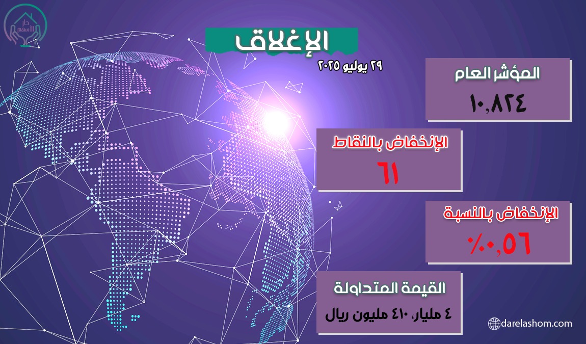 إغلاق #المؤشر_العام لجلسة اليوم 🔴

راسلنا واتساب📲
wa.link/sl3hav

اشترك قناة التلجرام📨
t.me/darelashum

اشترك بالمنصة📊
tickerchart.net/ar/community/u…

موقعنا الرسمي🌐
darelashom.com

#دار_الأسهم
#السوق_السعودي
#تاسي
#تداول
#الراجحي
#دار_الاركان
#ارامكو
