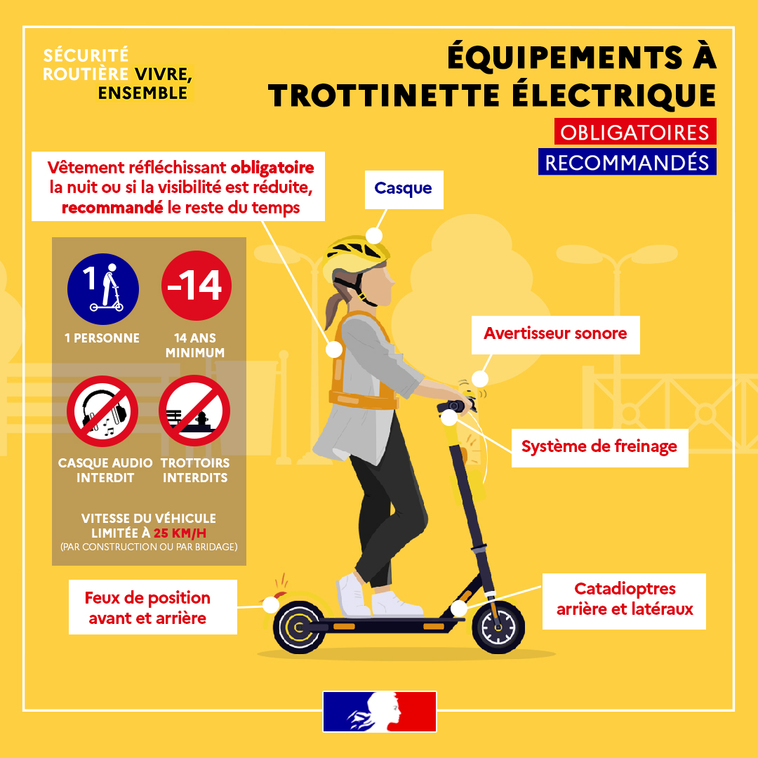 Conseil pratique | Bien utiliser sa trottinette électrique 🛴
Les forces de l’ordre mènent actuellement des opérations de contrôle et de sensibilisation pour rappeler les règles essentielles liées à l’usage des trottinettes électriques et autres EDPM.

🚨 Plusieurs infractions