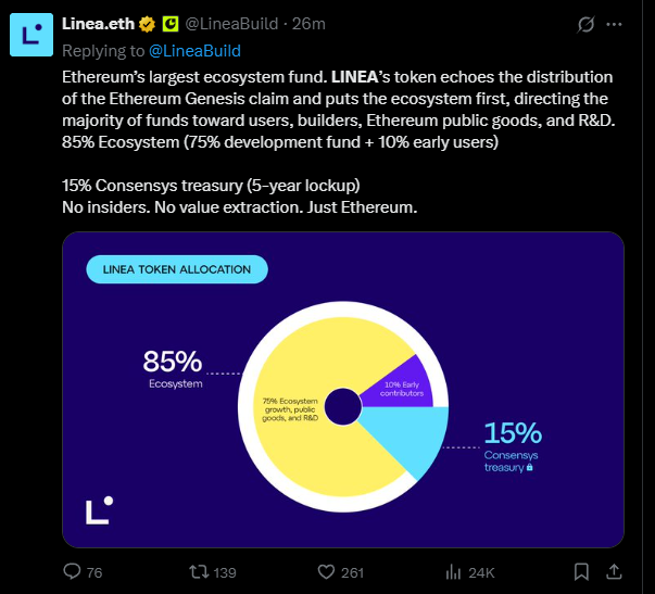 CryptoPratik's tweet photo. Finally Linea tokenomics out @LineaBuild https://t.co/QZyMdtvvBD