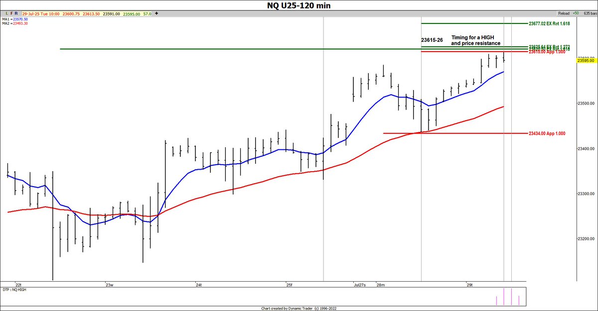 Fibonacci /ES 120minute and /NQ 120minute levels of resistance and timing for a high. $SPX and $NDX futures