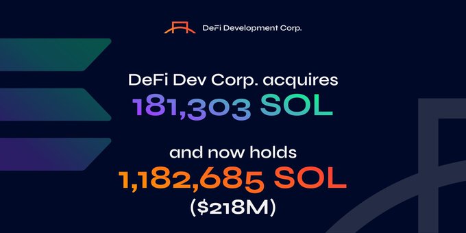 DeFi Dev Corp, 181,303 SOL 매입하여 총 1,182,685 SOL 보유, 가치 2억 1,800만 달러