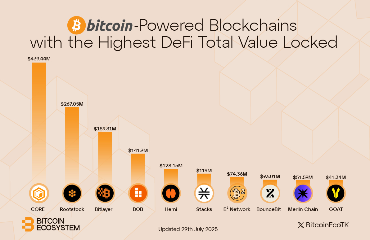 Bitcoin Ecosystem (@bitcoinecotk) on Twitter photo 🟧#Bitcoin-Powered Blockchains with the Highest DeFi Total Value Locked
📸Highlighted Protocols:
🔸<a href="/Coredao_Org/">Core DAO 🔶</a>
🔸<a href="/rootstock_io/">Rootstock</a>
🔸<a href="/BitlayerLabs/">Bitlayer BitVM</a>
🔸<a href="/build_on_bob/">BOB</a>
🔸<a href="/hemi_xyz/">Hemi</a>
🔸<a href="/Stacks/">stacks.btc</a>
🔸<a href="/BSquaredNetwork/">B² Network | Scaling Bitcoin</a>
🔸<a href="/bounce_bit/">BounceBit</a>
🔸<a href="/MerlinLayer2/">Merlin Chain</a>
🔸<a href="/GOATRollup/">GOAT Network 🟡</a> 🟧#Bitcoin-Powered Blockchains with the Highest DeFi Total Value Locked
📸Highlighted Protocols:
🔸<a href="/Coredao_Org/">Core DAO 🔶</a>
🔸<a href="/rootstock_io/">Rootstock</a>
🔸<a href="/BitlayerLabs/">Bitlayer BitVM</a>
🔸<a href="/build_on_bob/">BOB</a>
🔸<a href="/hemi_xyz/">Hemi</a>
🔸<a href="/Stacks/">stacks.btc</a>
🔸<a href="/BSquaredNetwork/">B² Network | Scaling Bitcoin</a>
🔸<a href="/bounce_bit/">BounceBit</a>
🔸<a href="/MerlinLayer2/">Merlin Chain</a>
🔸<a href="/GOATRollup/">GOAT Network 🟡</a>