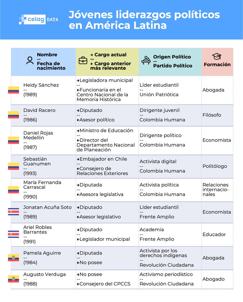 🌎👩🏽👨🏾 Jóvenes políticos progresistas en América Latina

🇨🇱🇦🇷🇨🇴🇧🇷🇲🇽 Los países en los que existe mayor visibilidad pública de dirigencias juveniles progresistas son: México, Chile, Argentina, Colombia y Brasil. 

celag.org/jovenes-politi…