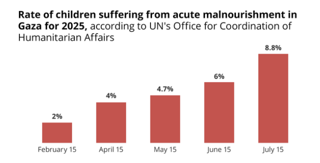 It's already too late for some of the children in Gaza, even if meaningful aid is resumed

A whole generation deliberately weakened and exterminated

haaretz.com/middle-east-ne…
