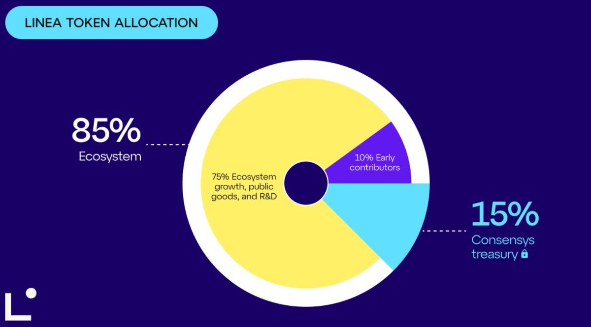 10% of $LINEA is allocated to early supporters, but the full tokenomics haven't been revealed yet!it's still unclear how much will go to LXP holders, LXP-L, and others