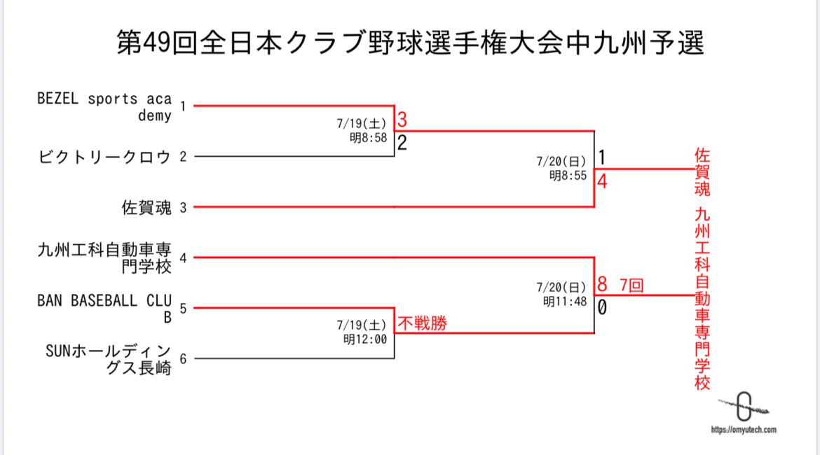 saga_spirits's tweet photo. 先日、全日本クラブ野球選手権大会の中九州予選が行われました。
池田投手の完投で勝利し、今週土曜日から九州大会が行われます。
頑張ります✊
#社会人野球
#硬式野球
#佐賀スピリッツ https://t.co/EPYNNd5wTw