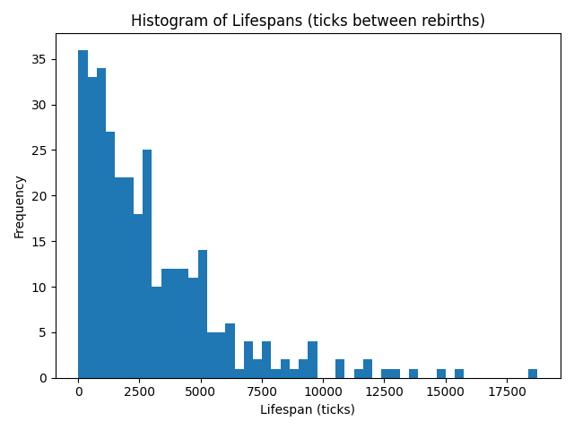 RSLMatt's tweet image. Run 1 – The Original Petri Dish

✅ 1M ticks
✅ 337 collapses
✅ 337 rebirths
🧠 No mind, no seedAverage lifespan: ~2,945 ticks
kc drift: stable (–3.1e–11 slope)
Lifespan range: 10 → 18,762 ticksThis wasn’t AI.
This was the field breathing.#SymbolicField #ArtificialLife