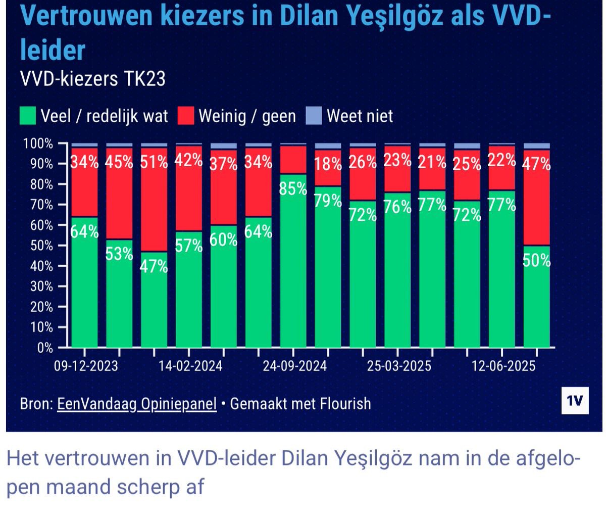 Vertrouwen in <a href="/DilanYesilgoz/">Dilan Yesilgöz - Zegerius</a> dondert in elkaar nu. Dilan stond wel eerder laag maar dat was toen ze moeilijk deed over deelname van <a href="/VVD/">VVD</a> aan kabinet met PVV. Daarna herstelde het. Deze keer is het veel ernstiger, dit is niet meer te fixen. De VVD gaat nog veel verder zakken.