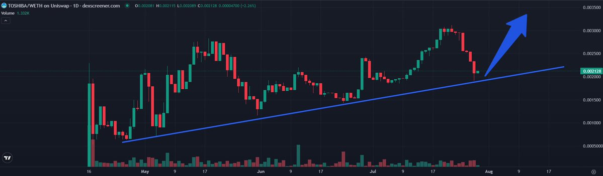 $TOSHI chart...

Patiently waiting.

There's no way it doesn't take off soon.

And keep an eye on the little brother <a href="/Toshiba_base/">Toshiba</a> 👀