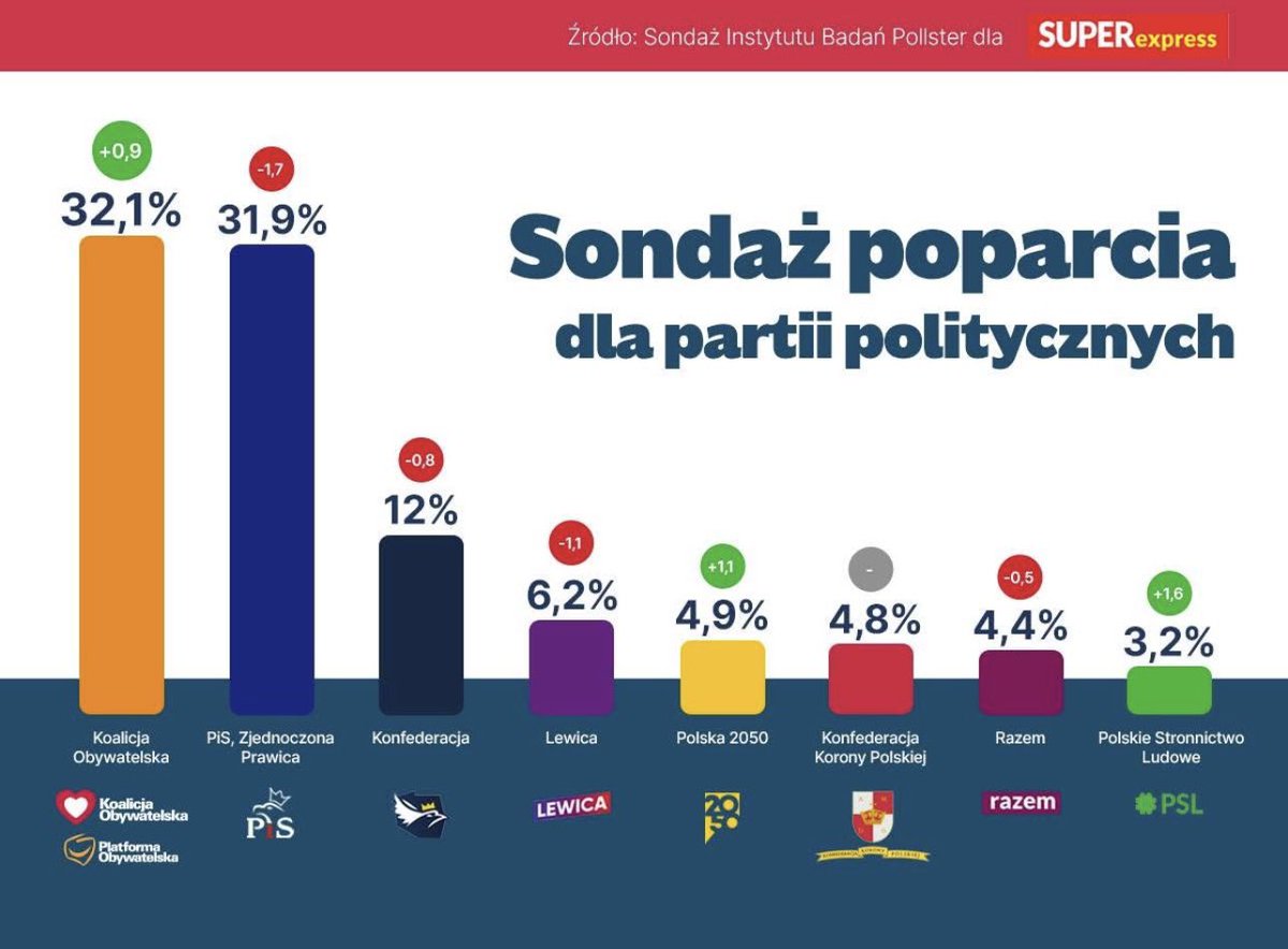 Sprawa wyborów parlamentarnych jest otwarta‼️
Z tego sondażu wynika, że główne parie nie mogą mówić o wygranej lub przegranej⤵️.
Najważniejsze prowadzi <a href="/ko_klub/">Koalicja Obywatelska 🇵🇱✌️</a>✌️🇵🇱
