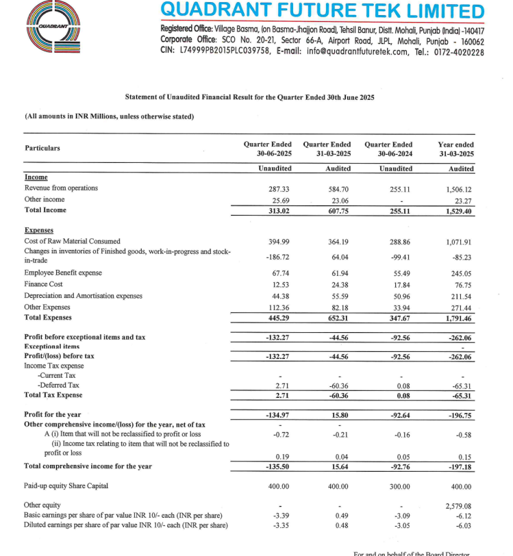gaze_observer's tweet photo. Quadrant Future Tek Limited Q1 FY26 Results:-
Revenue 28.73 cr vs 25.51 cr up by 12.63% YoY & down by -50.86% QoQ
PAT -13.50 cr vs -9.26 cr YoY & +1.58 cr QoQ
Higher Other Income this Q1
Weak
Loss widens YoY & QoQ
#Q1Results #Q1FY26 #stockmarket #nifty
#quadrantfuture https://t.co/0lyRvvx75k