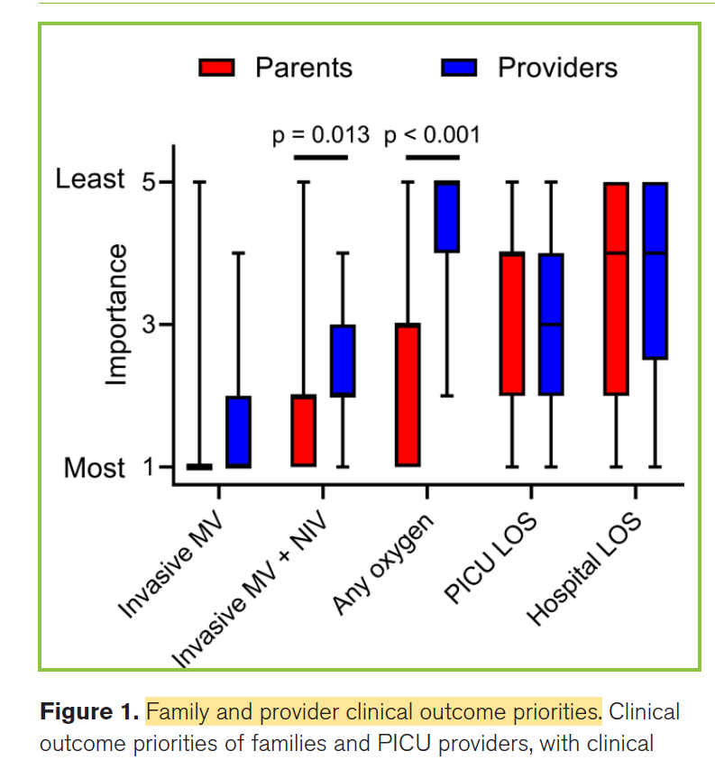 Sebastián González-Dambrauskas, MD 👨⚕️🏥🌎 (@sgdambrauskas) on Twitter photo This is a very interesting study in <a href="/PedCritCareMed/">Pediatric Critical Care Medicine</a>
What is important to #PedsICU families?
Do they have discrepancies compared to PICU providers?
Important research!!
journals.lww.com/pccmjournal/ab… This is a very interesting study in <a href="/PedCritCareMed/">Pediatric Critical Care Medicine</a>
What is important to #PedsICU families?
Do they have discrepancies compared to PICU providers?
Important research!!
journals.lww.com/pccmjournal/ab…