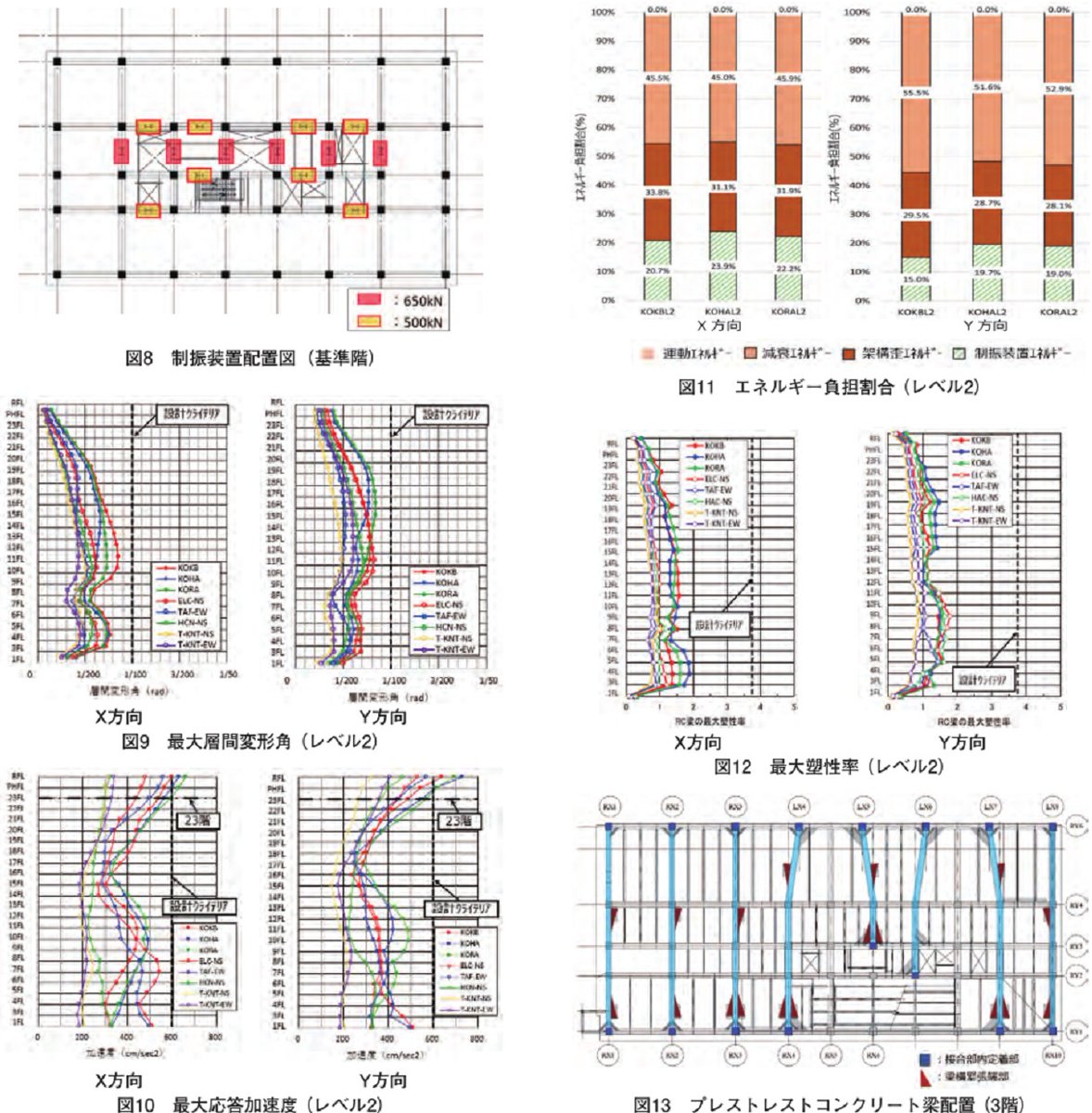 mansionstruct's tweet photo. 会誌免震121号

蔵前JPテラス 住宅棟
所在：東京都台東区蔵前
事業主：日本郵政
設計：日本郵政/佐藤総合計画/大成建設
施工：大成建設
竣工：2023年
階数：23階
階高：3.3m
延床：40,700㎡
構造：制振（低降伏点鋼制振間柱：224基）
L2層間変形角：1/119
L2部材塑性率：1.87
L2応答加速度：600gal以下 https://t.co/yNGsfNkivR
