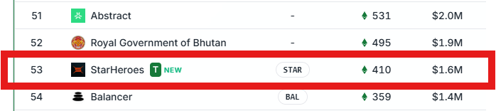 $STAR has entered the big leagues with this strategic ETH reserve.

<a href="/StarHeroes_game/">StarHeroes</a> <a href="/Bybit_Official/">Bybit</a> <a href="/Gate_io/">Gate.io</a> 
strategicETHreserve.xyz
