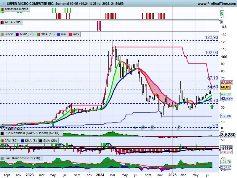 ferele5447's tweet image. $SMCI 💻🇺🇸  #SuperMicroComputer
Es uno de los mayores productores de servidores de alto rendimiento y eficiencia, además proporciona software para centros de datos, computación en la nube  e #IA, rompió ayer al alza con un 157% de volumne, las MFs y el volumen parecen volver...