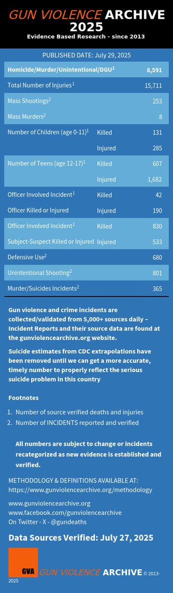 Visit  gunviolencearchive.org for up-to-date statistics and information