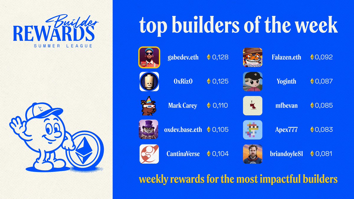 TalentProtocol's tweet image. Top 10 builders from the last week:

1. @gabe_temtsen building Zumji
2. @0xRiz0 building FlashArbAI
3. @mthacks for activity on deployed smart contracts
4. @oxdeve building FlashBotAutoBuy
5. @CantinaVerse building Coin Flip
6. @Falazen2 contributing to crypto ecosystems
7.…