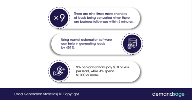 Some eye-opening stats on LeadGen here: 
1.61% of marketers say lead generation is their #1 challenge.
2.LinkedIn is 277% more effective for lead gen than Twitter.
3.Companies that blog generate 67% more leads monthly than those that don’t.

👉 link-shortener.io/3ry3NHgkrTjB28…