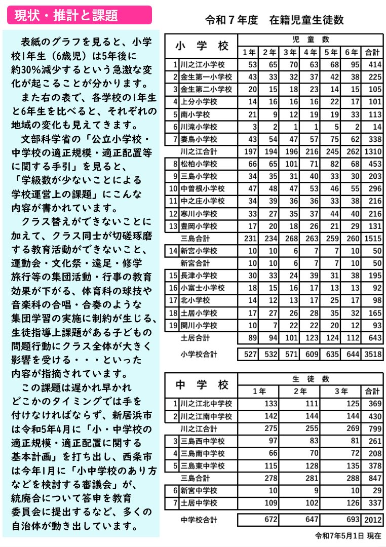 ◾️横内ひろゆき通信3700部配布完了🚴‍♂️
灼熱の日が続きますが、毎度お馴染みヨコティン通信の配布をやり切りました😊💦
今回のテーマは「小中学校の再編、高校の在り方について」
続きが気になる方は、横内ひろゆきのホームページに全編公開していますので、是非ご覧ください☺️
#四国中央市
