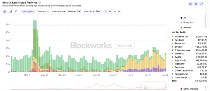 2025年7月28日に240万ドルに急増したSolanaローンチパッド収益チャート