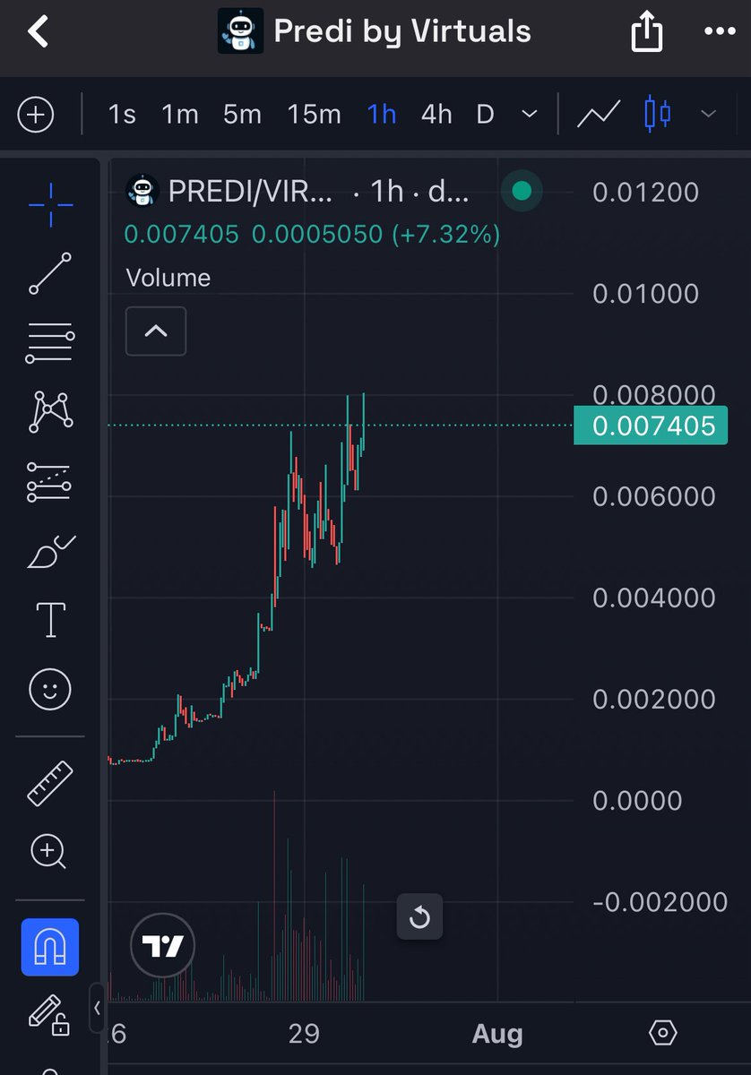Thesis coming to light here (and hot steam continues) 

Despite market downturn $predi 
<a href="/PredictBase/">PredictBase</a> continues its strong upside

- pre much <a href="/Polymarket/">Polymarket</a> of <a href="/baseapp/">Base App</a> with <a href="/jessepollak/">jesse.base.eth</a> supporting and the <a href="/baseapp/">Base App</a> integration is quite huge 

- doxxed team formerly from AWS 

-