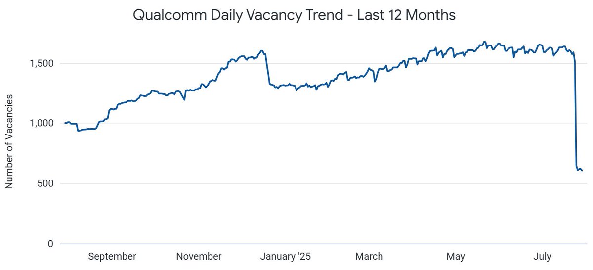 aspentechlabs's tweet image. 📉 On July 24, Qualcomm $QCOM slashed 60% of its global job postings - dropping from 1,511 to 620 - just days before its earnings report (July 30). 

U.S. and India - top hiring markets - saw the largest cuts.

#Qualcomm #QCOM