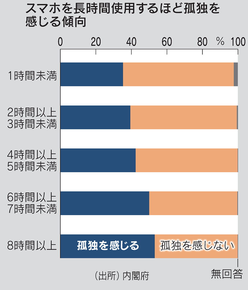 スマホ長く使うほど孤独感　若者は幸福感じる対面重視へ
nikkei.com/article/DGXZQO…

つながっているはずなのに、なぜ孤独感を募らせるのでしょうか。