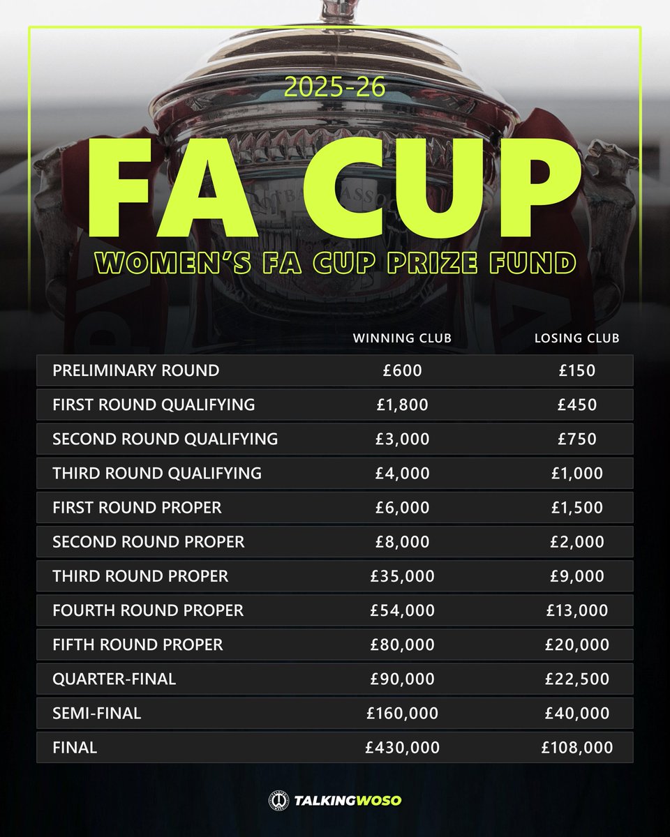 The prize fund has been revised following the introduction of a Preliminary Round.

While the prize pot has increased due to the increased number of entrants, individual round amounts have not — an unfortunate missed opportunity a few days removed from Euro 2025.