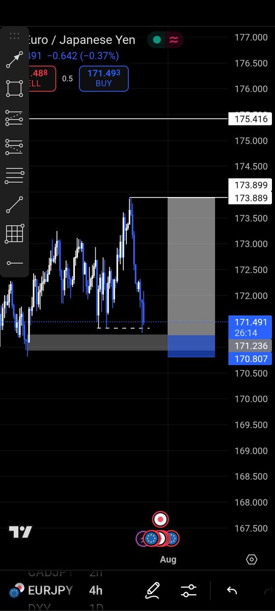 Risk on the table. Bias locked in. Let the market do what it does, I’ve done my part. 📉🔐 

#EURJPY #TradeSmart