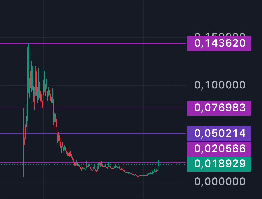 GemsHunting_8's tweet image. $RWAINC is delivering!!💪

PIP is live!🏆

Early buyers are out of ammunition!
Only way is up from here!🚀

5c - 8c - 15c  and beyond!🚀🤑

Dyor asap!🧠

Never bet against @kevinyunai @MikeZStorm ! 😎

#RWA #tokenizeeverything #tokenization #web3 #Launchpad