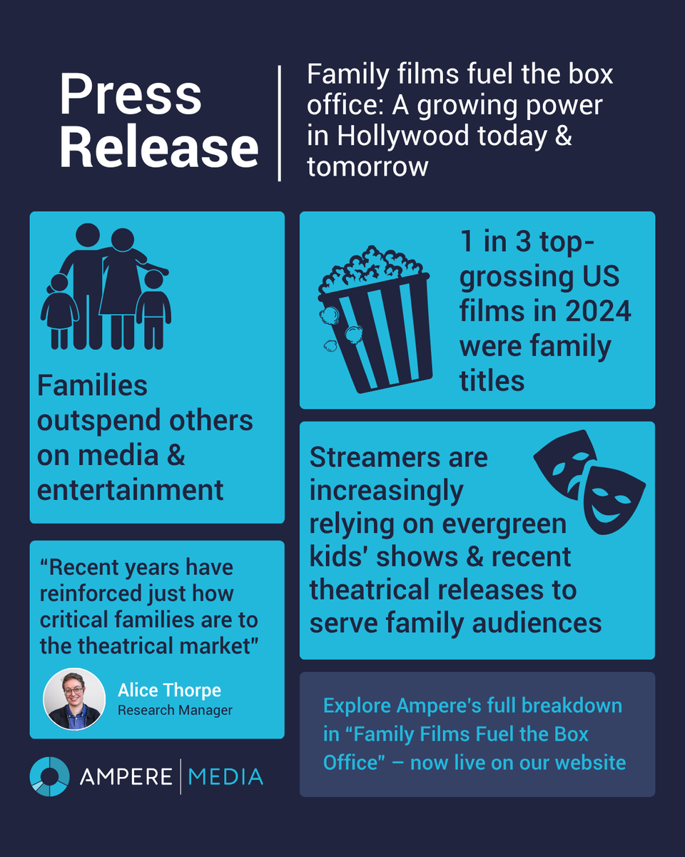 Ampere Analysis (@ampereanalysis) on Twitter photo In our latest press release, <a href="/AliceEThorpe/">Alice Thorpe</a> explores how family films drove a third of 2024’s $100m+ box office hits, up from 20% in 2022. Studios now rely on theatrical releases to reach this high value audience. Find out more: hubs.ly/Q03zgX7C0 In our latest press release, <a href="/AliceEThorpe/">Alice Thorpe</a> explores how family films drove a third of 2024’s $100m+ box office hits, up from 20% in 2022. Studios now rely on theatrical releases to reach this high value audience. Find out more: hubs.ly/Q03zgX7C0