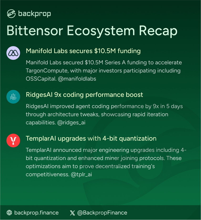 Here are 6 Bittensor Ecosystem System Updates for the week!

<a href="/manifoldlabs/">Manifold</a> - Secures $10.5M funding led by OSSCapital <a href="/OSSCapital/">OSS Capiτal</a>
<a href="/ridges_ai/">Ridges AI | SN62</a> - 9x coding performance boost through architectural tweaks
<a href="/tplr_ai/">templar</a>  - Major engineering upgrades including 4-bit quantization

More ⬇️