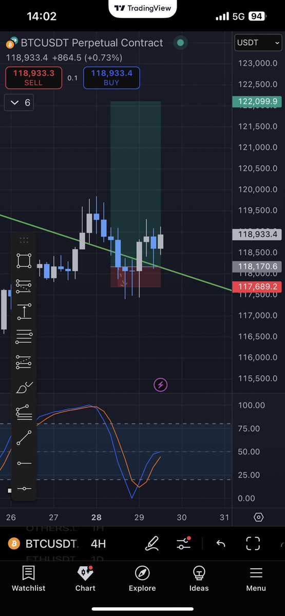 Nice entries on $HYPE and $BTC yesterday. 

Really difficult emotionally the manage these trades which I discussed in my channel in <a href="/MintedNFTs/">Minted</a>.

60/40 gut feeling we run to the full TP on HYPE. 50/50 on BTC. 

We TP along the way anyway, 25% out here.