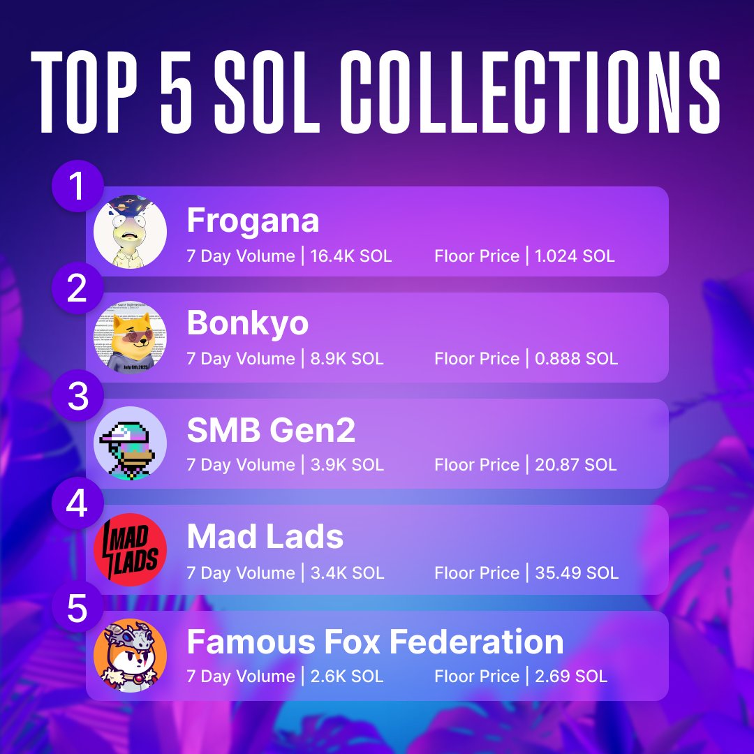 NFT volume is heating up 🔥🪄

Solana Summer is in full swing. Here are the Top 5 collections by 7 day volume this week.