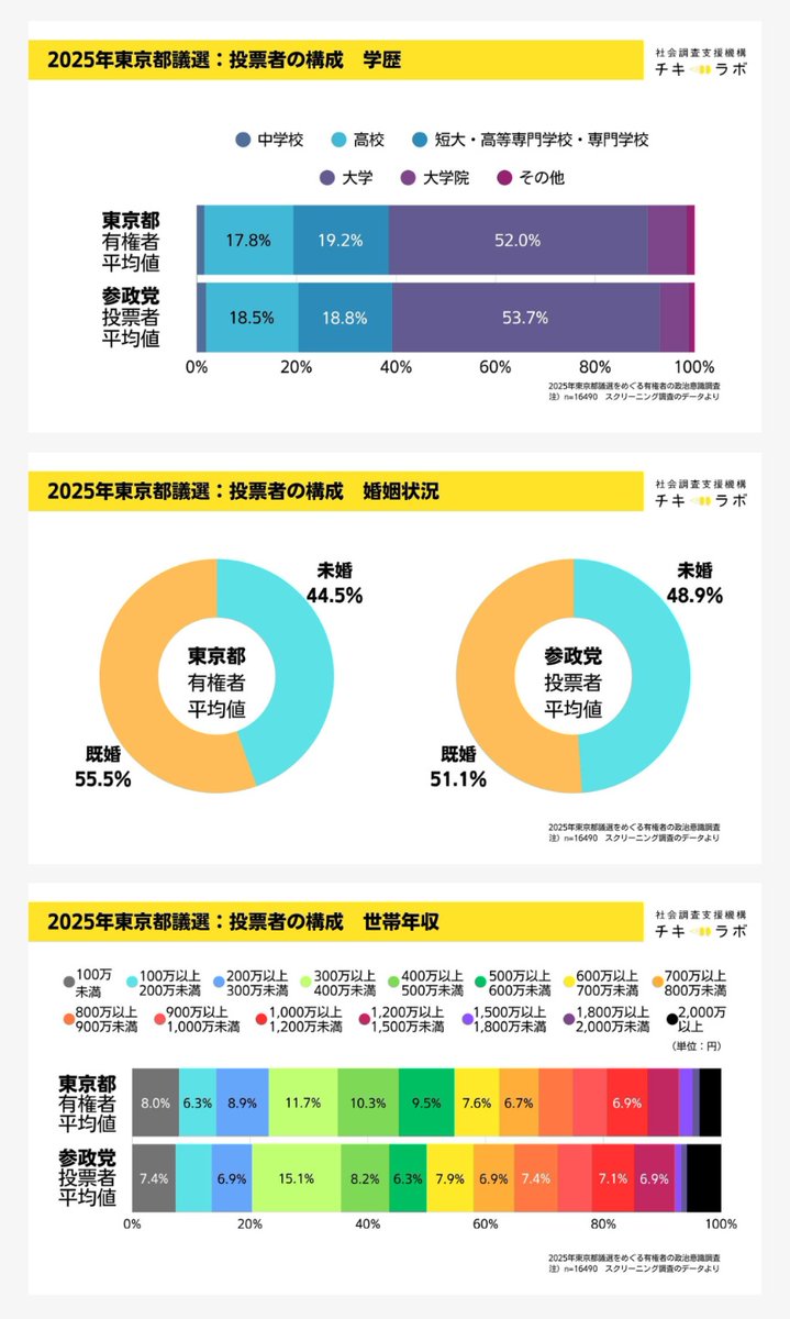 qu_yuan's tweet photo. その他のご参考：

2025年6月都議選の投票行動調査データ。
https://t.co/emkJcm2X30

参政党の投票者は学歴、既婚・未婚、世帯年収、いずれの傾向も東京都の有権者全体と大して変わらなかった模様。各投票先別の年代構成グラフもあったので40〜50代を見えやすいように編集してみたグラフも添えます。 https://t.co/QIf3auiFiU
