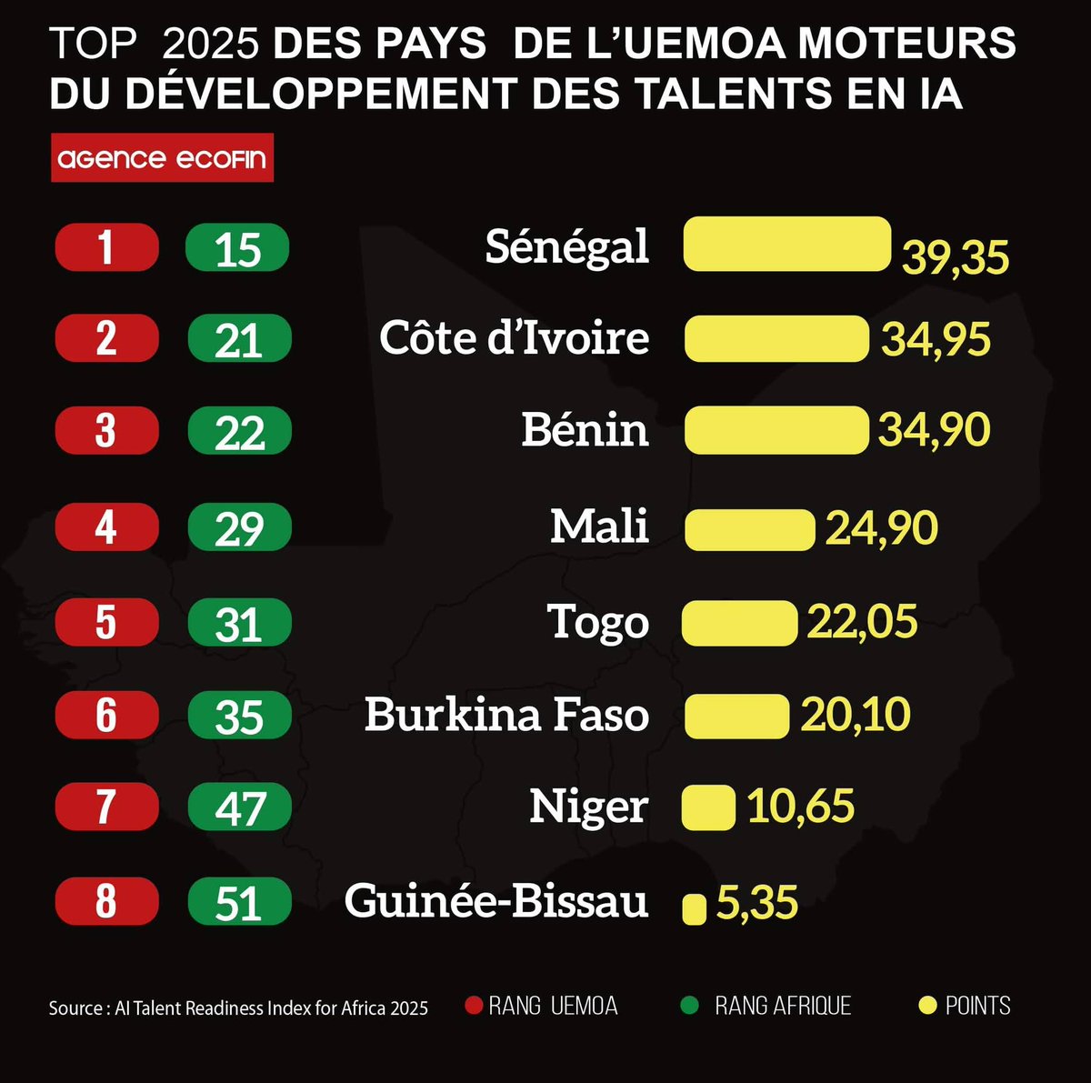 🇧🇯 #IA : Le Bénin, 3ème pays de l' <a href="/UEMOA_Officiel/">UEMOA_Officiel</a> le mieux préparé au développement des talents en 2025 après le Sénégal – 39,35 pts (1er) et la Côte d’Ivoire – 34,95 (2ème)