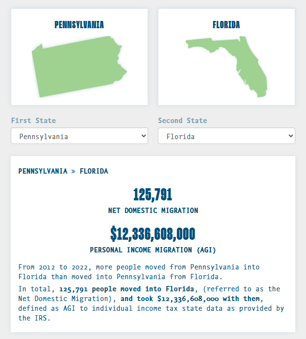 JoeDPA (@joedforpa) on Twitter photo *From 2012-2022, Pennsylvania lost nearly 126,000 people and over $12B to Florida alone.
We're not competing. We need pro-business and pro-family tax reform, a regulatory overhaul, & a realistic energy policy to turn the tide. 🌊
From <a href="/Comm4Prosperity/">Unleash Prosperity</a> *From 2012-2022, Pennsylvania lost nearly 126,000 people and over $12B to Florida alone.
We're not competing. We need pro-business and pro-family tax reform, a regulatory overhaul, & a realistic energy policy to turn the tide. 🌊
From <a href="/Comm4Prosperity/">Unleash Prosperity</a>