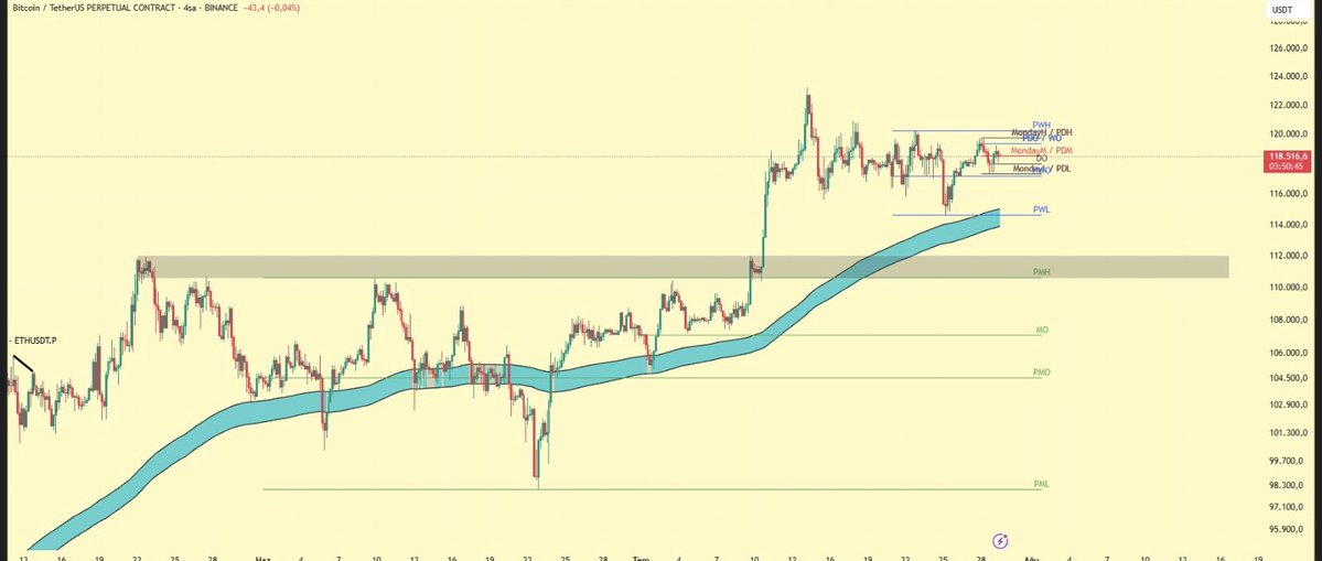 #Bitcoin ‘de güç kaybı mevcut, 117k kaybedilirse alttaki likidte bölgesi 114700’e kadar düşme eğiliminde olur. Ama asıl alıcılı bölge gri kutu olarak çizilen 112K bölgesi.