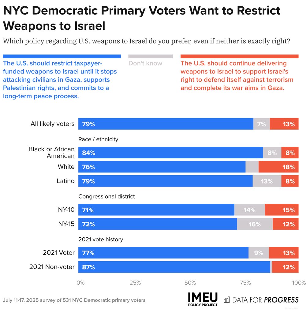 Waleed Shahid 🪬 (@_waleedshahid) on Twitter photo NEW POLL from <a href="/DataProgress/">Data for Progress</a> and <a href="/imeupolicy/">IMEU Policy Project</a> of NYC Democratic primary voters:
—> 78% say Israel is committing genocide in Gaza
—> 79% support restricting weapons to Israel
imeupolicyproject.org/polls/zohran-n… NEW POLL from <a href="/DataProgress/">Data for Progress</a> and <a href="/imeupolicy/">IMEU Policy Project</a> of NYC Democratic primary voters:
—> 78% say Israel is committing genocide in Gaza
—> 79% support restricting weapons to Israel
imeupolicyproject.org/polls/zohran-n…