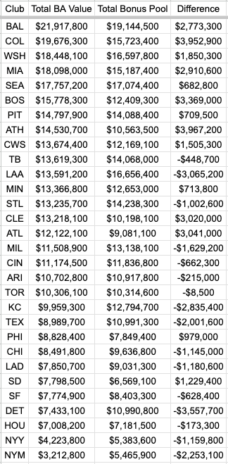 I looked into the best, worst and overall "values" of the 2025 draft by assigning slot values to our BA 500 board. 

It's a bit cruder than I'd like, but does show you which picks and classes the BA board liked and didn't like:

baseballamerica.com/stories/the-be…