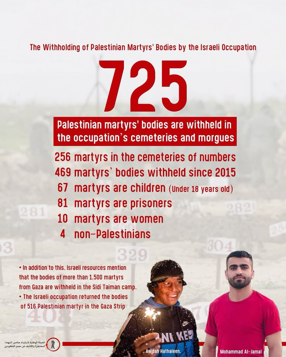 The Israeli occupation authorities continue the crime of withholding the bodies of Palestinian martyrs, currently holding the remains of 725 documented martyrs in the "cemeteries of numbers" and morgues. the most recent the two martyrs from the town of Hebron: Awdah Hathaleen,