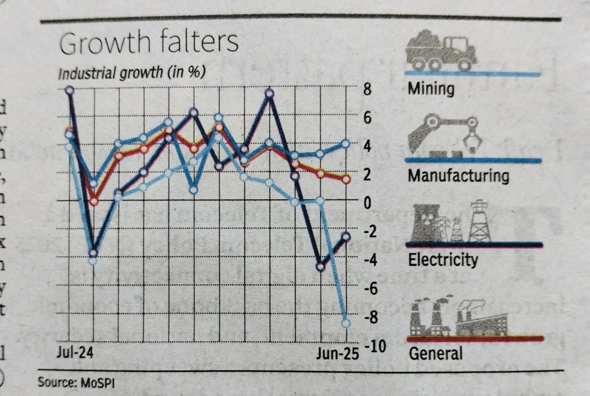Industrial growth in June hit a low of 1.4%. 
Two sectors remained in negative for the second month. 
 There was a time when an average 8% GDP growth was normal. 

🙏🏻🙏🏻