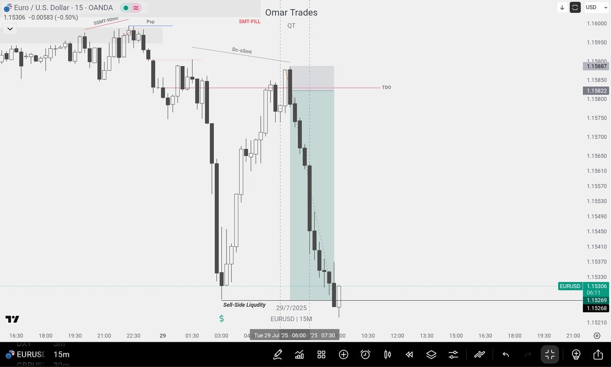 EU 
-1H SMTF
-Ssmt Dc Q2-Q3
-TPD 
Sell Above TDO
Entry- OB 5min
<a href="/traderdaye/">Daye</a>  <a href="/JacobSpeculates/">Jacob</a>